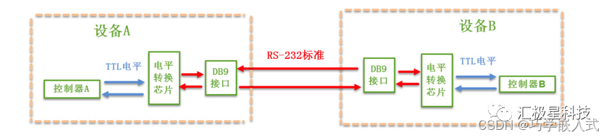 串口通讯