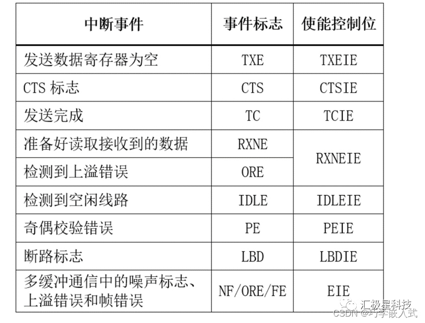 串口通讯