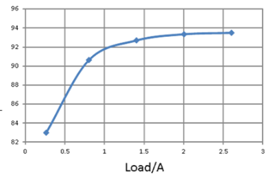 LTC3723-1適用于PoE應(yīng)用的130W隔離式推挽式轉(zhuǎn)換器