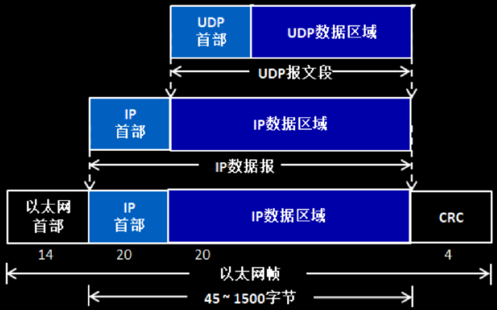 UDP协议原理详解