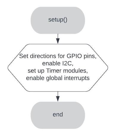 该仪器的 Arduino 草图的 setup（） 函数的流程图。