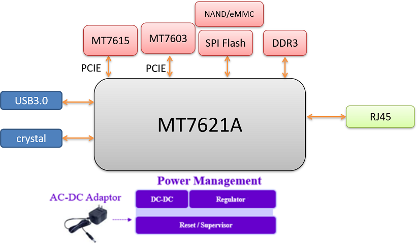 Mediatek