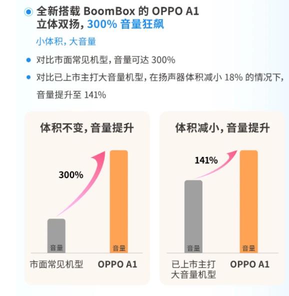 瑞聲科技新一代大音量揚聲器BoomBox 由OPPO A1新機首發搭載