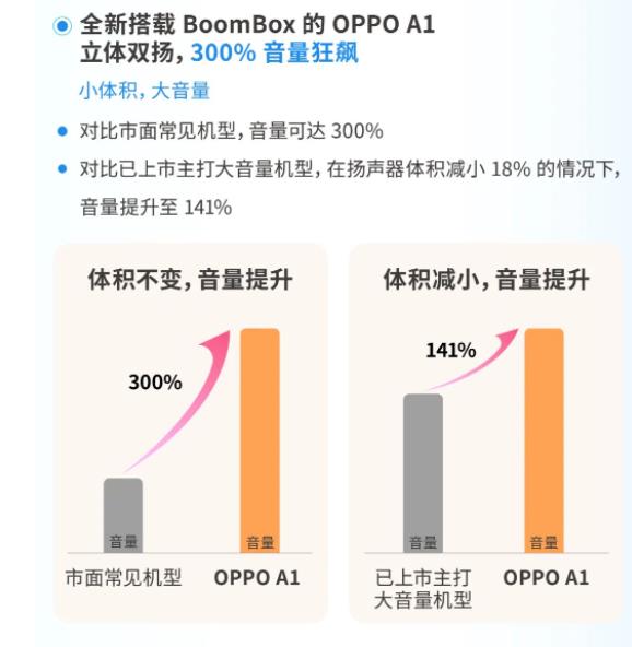 瑞声科技新一代大音量扬声器BoomBox 由<b class='flag-5'>OPPO</b> A1新<b class='flag-5'>机首</b>发搭载