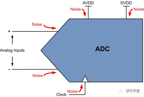 ADC的噪声从何而来？