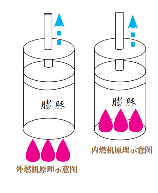 什么是內燃機和外燃機？汽油機燃燒原理