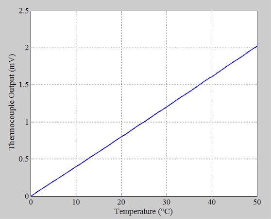 显示K型热电偶输出与温度的关系图。