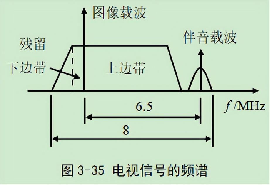 AM调制