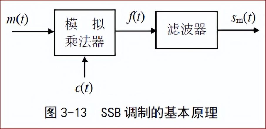 幅度调制