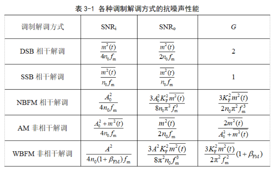 AM调制