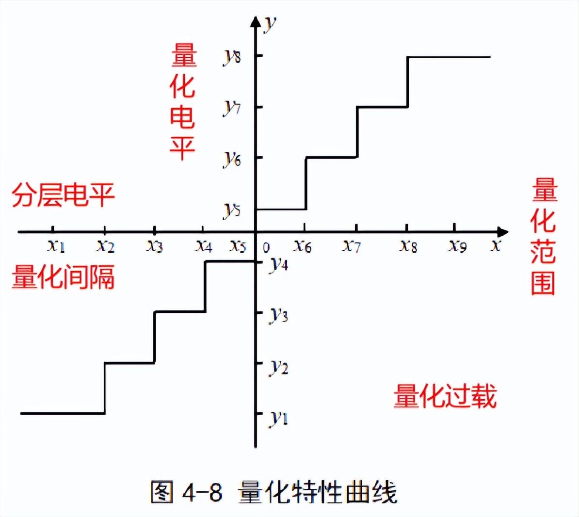 数字化