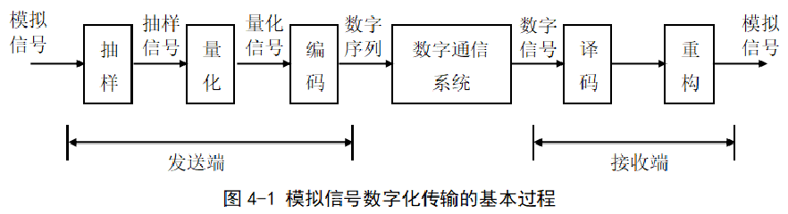 数字化