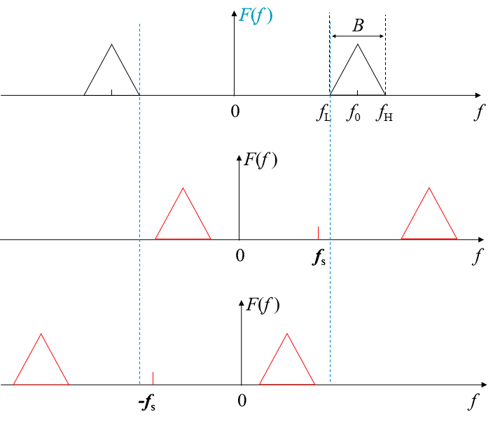 数字化