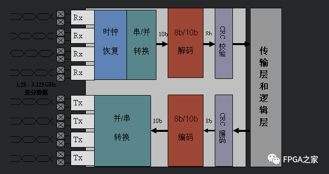 SRIO IP核的三层协议的作用解析