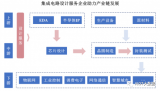 中国集成电路行业的发展情况