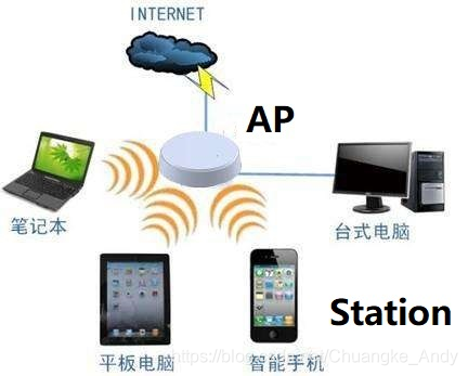 如何使用ESP8266 SDK开发WiFi的Station和AP连接