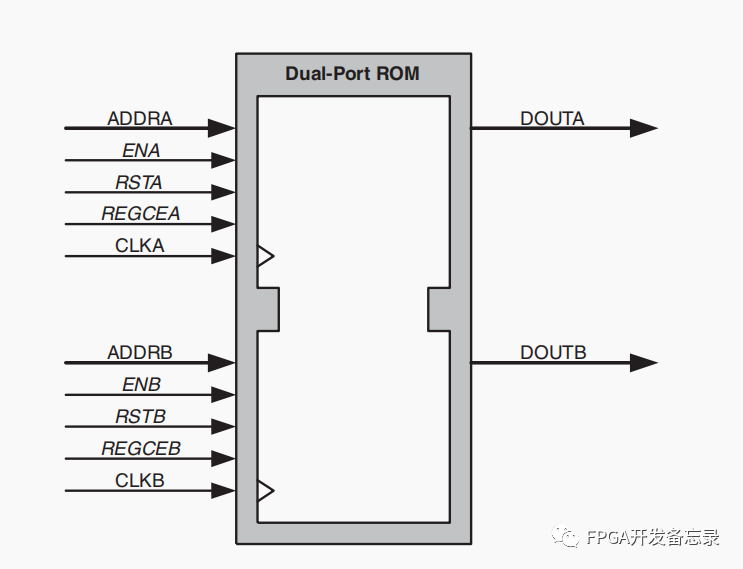 FPGA双端口RAM的使用简述