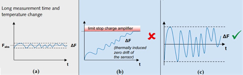 温度变化对电荷放大器性能影响的可视化示例。