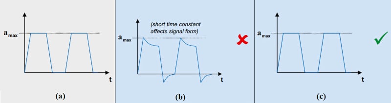 梯形加速度信号的例子（a），输出波形的短时间常数衰减程度（b），以及梯形信号的精确测量（c）。
