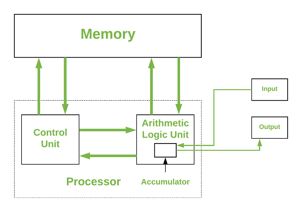 RISC