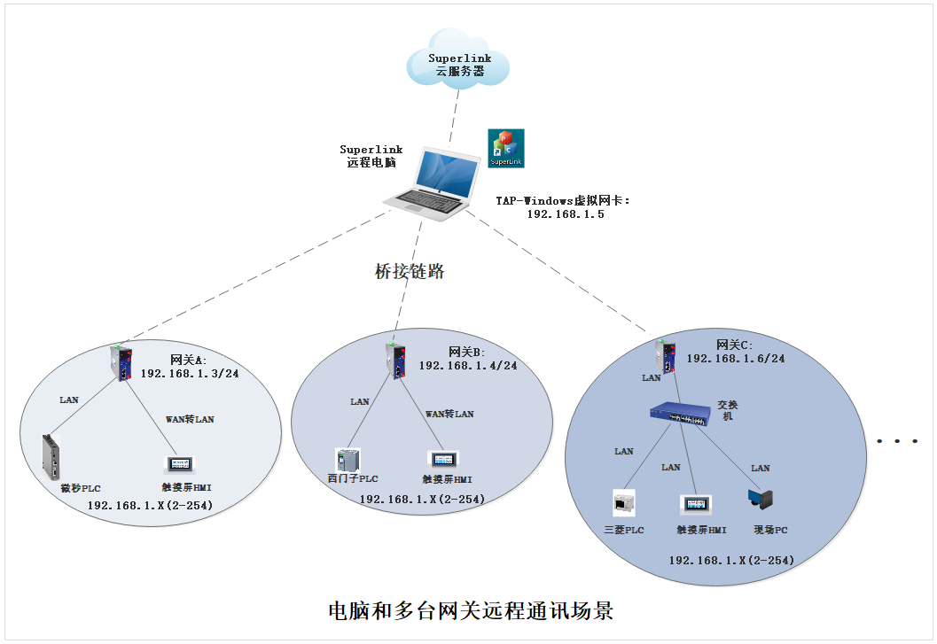 网关