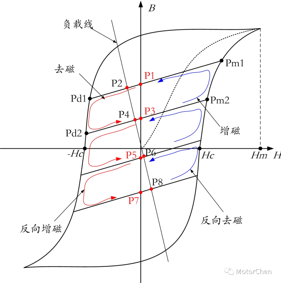电机内磁场的增磁和去磁控制