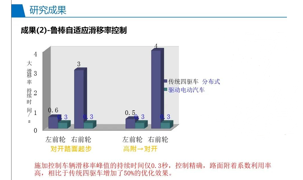 电动汽车