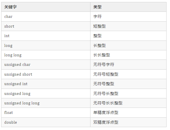 C语言中的基<b class='flag-5'>本数据类型</b>