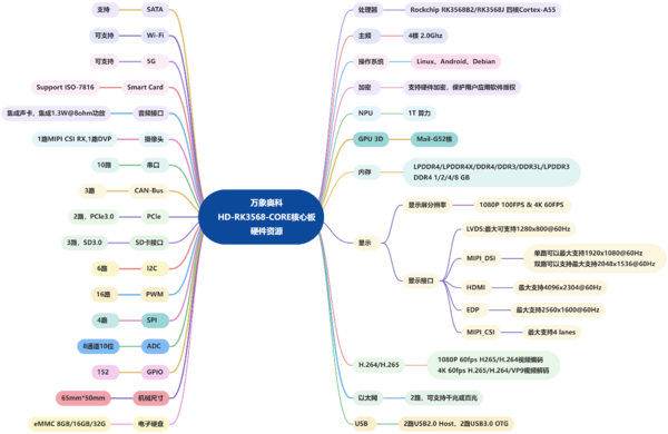 RK3568核心板资源
