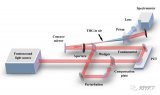西安光机所在超短激光脉冲光场测量方面获进展