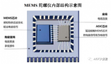 MEMS慣性傳感器——萬物姿態測控新技