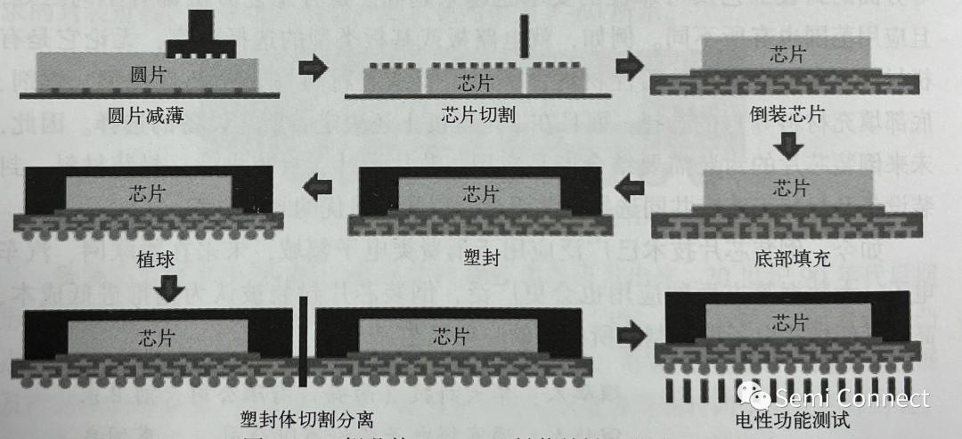 封装