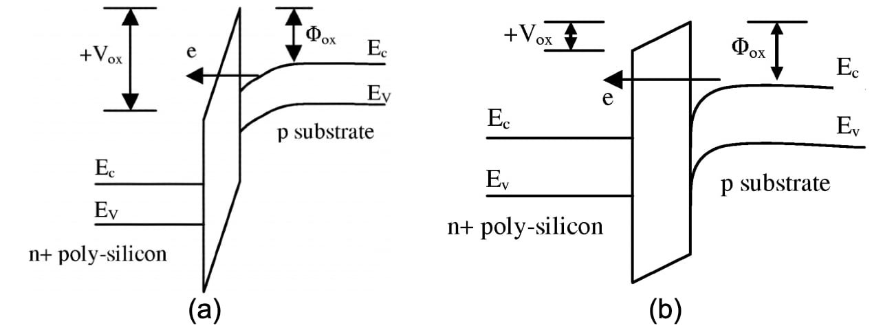 MOS_transistor_leakage_current_energy_band_diagram_Fowler-Nordheim_tunneling_and_direct_tunneling.jpg