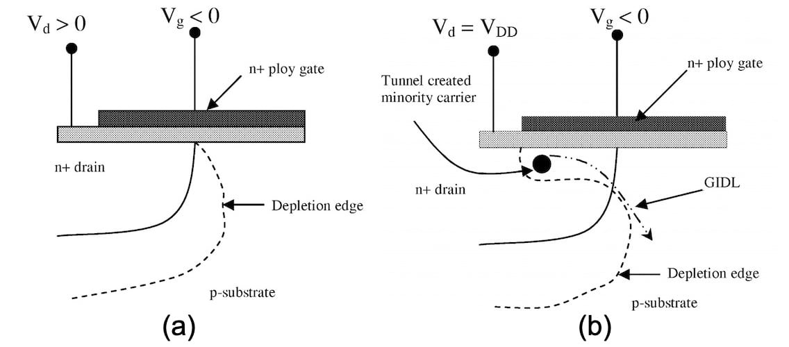 MOS_transistor_leakage_current_thin_depletion_region_at_drain-substrate_interface_and_flow_of_GIDL_current.jpg