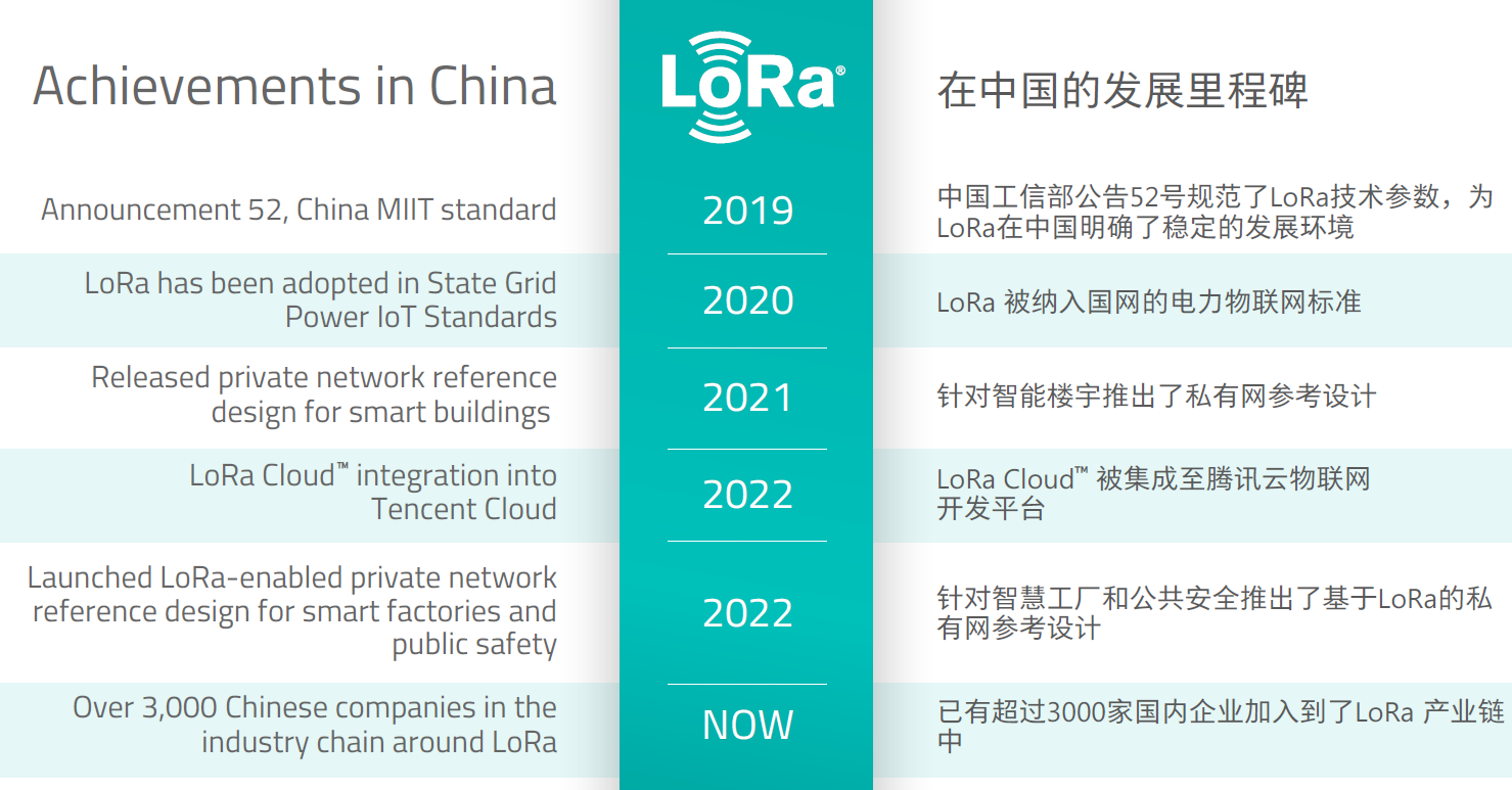 LoRa十年后再出发，未来发展潜力大