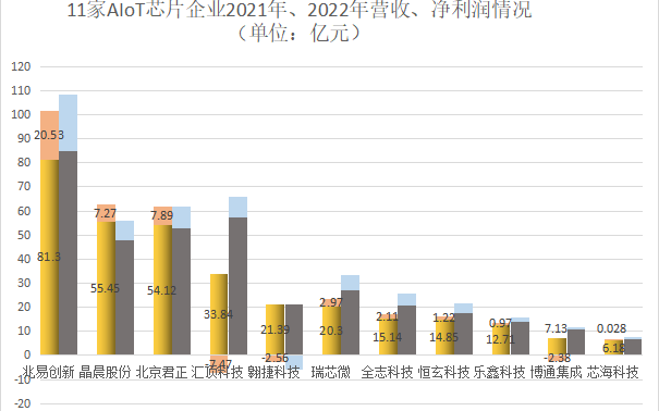 11家AIoT<b class='flag-5'>芯片</b>企业2022年财报：竞争加剧、库存承压，汽车工业医疗<b class='flag-5'>领域</b>拯救<b class='flag-5'>业绩</b>