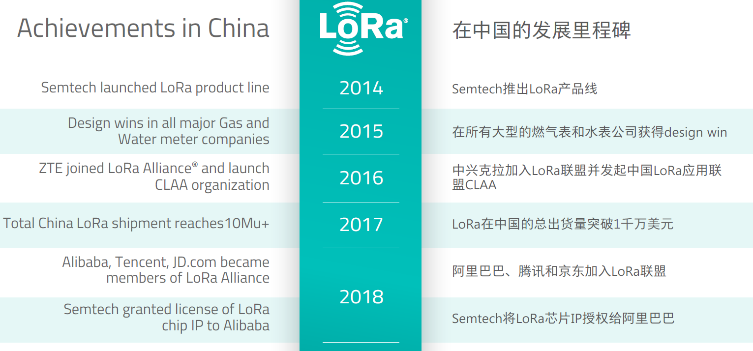 LoRa十年后再出发，未来发展潜力大
