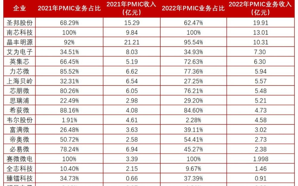 中国大陆上市电源管理芯片Top5公司2022业绩PK