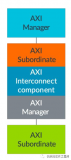 AXI如何用于连接互连组件呢？