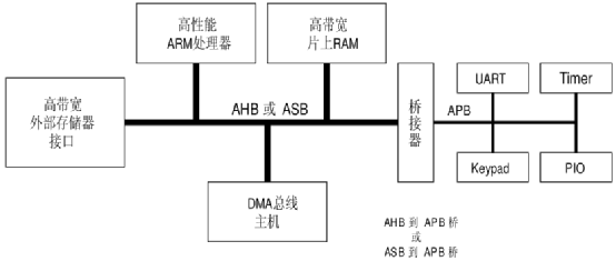 AMBA协议之AHB介绍