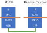 使用i.MX RT1060连接USB 4G module（RNDIS模式）