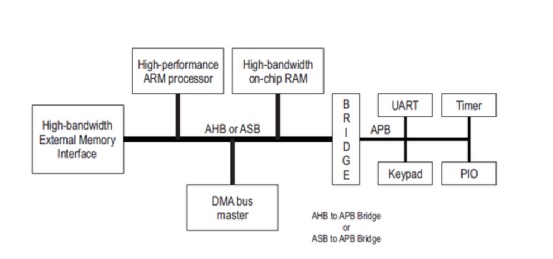 进一步了解AMBA总线架构和协议