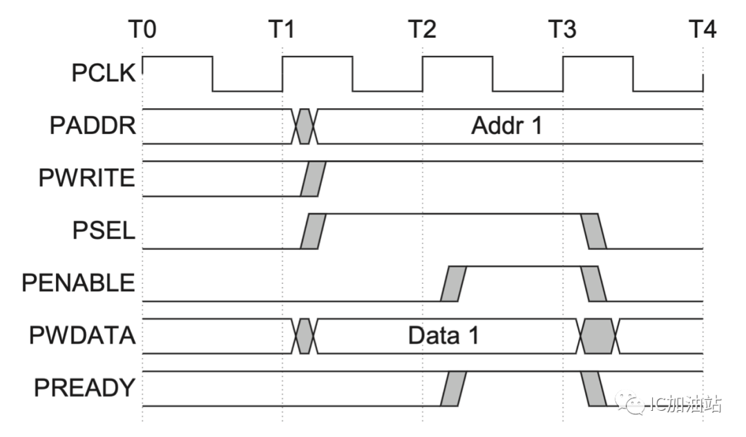 <b class='flag-5'>AMBA</b><b class='flag-5'>总线</b>那些事之<b class='flag-5'>APB</b>