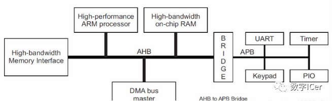 典型的AMBA系统介绍