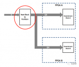 FPGA原型验证系统中复制功能模块的作用