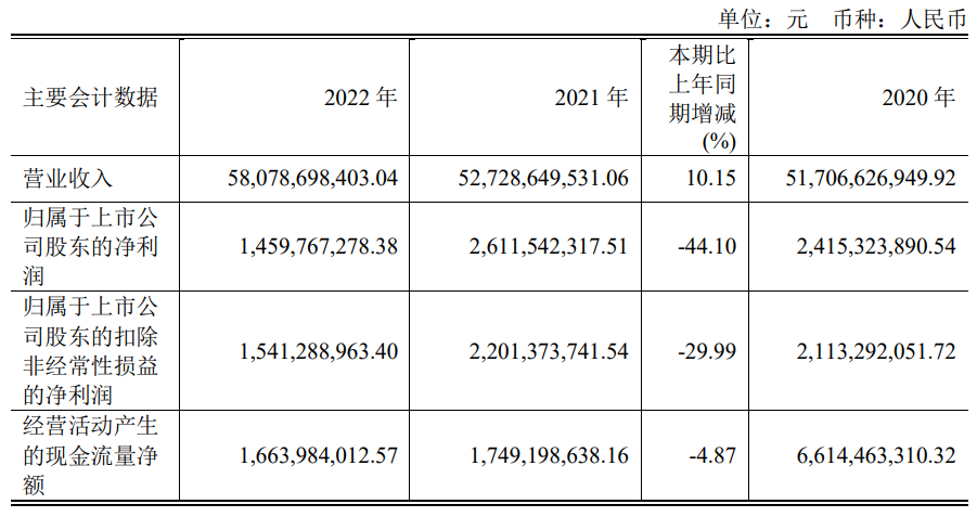 聞泰科技2022年營收581億，半導體業務凈利大漲42.46%