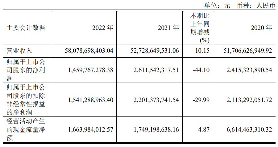 闻泰科技2022年营收581亿，<b class='flag-5'>半导体</b>业务<b class='flag-5'>净利</b><b class='flag-5'>大涨</b>42.46%