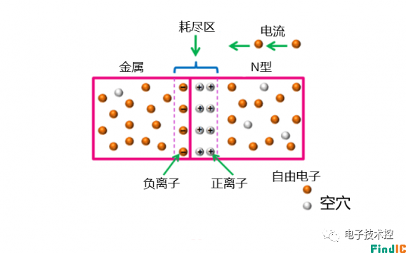 正向偏置