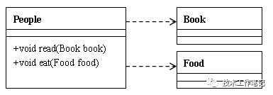 利用UML(图)表示类之间的6种关系
