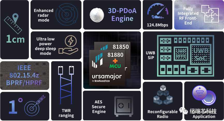 一文带你<b class='flag-5'>全方位</b>了解配置MCU的纽瑞芯UWB芯片新品81880
